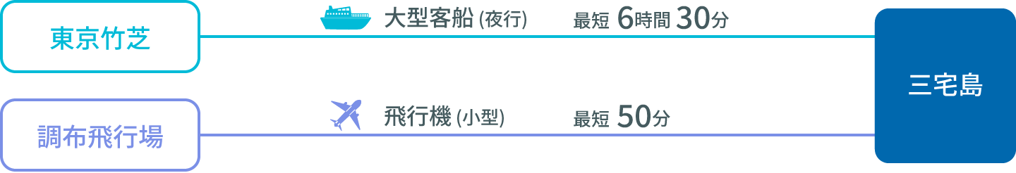 アクセス概要図
