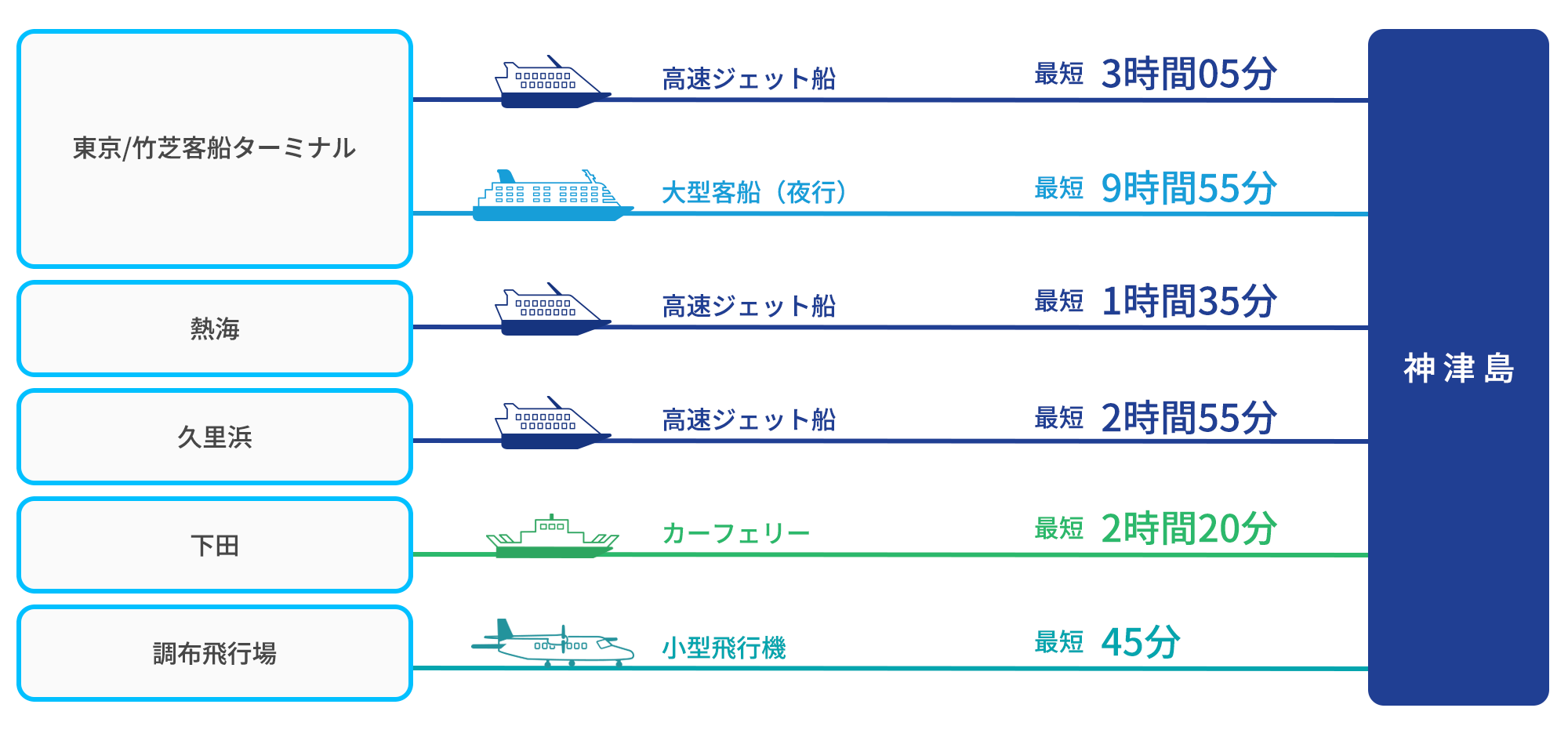 港・空港別、アクセス方法