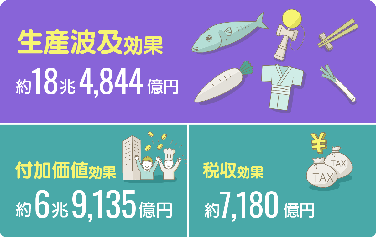 生産波及効果 約18兆4,844億円、付加価値効果 約6兆9,135億円、税収効果 約7,180億円の図