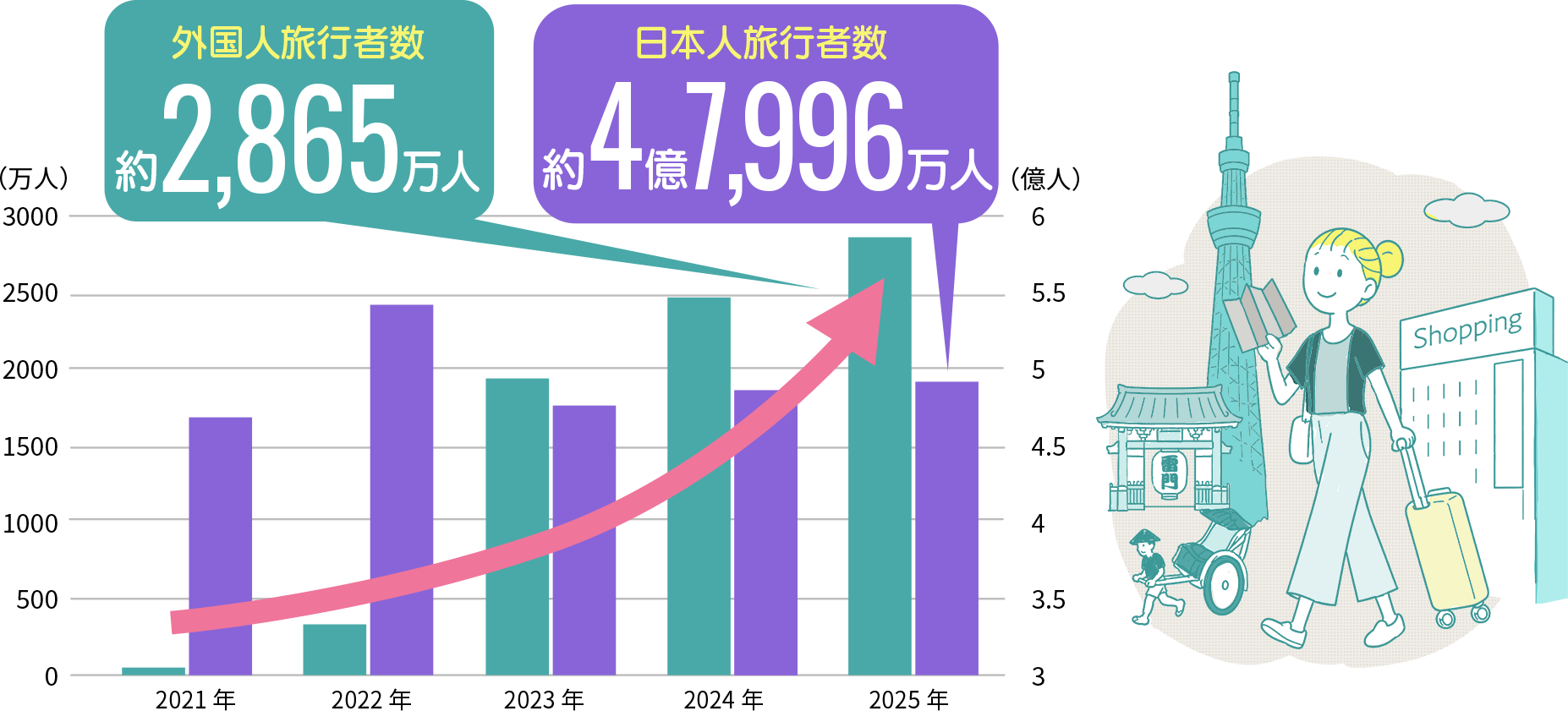 外国人旅行者数 約2,865万人、日本人旅行者数 約4億7,996万人