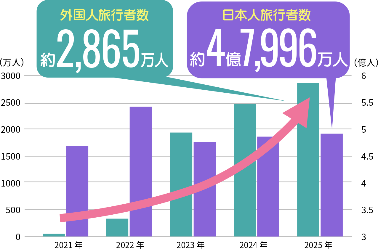 外国人旅行者数 約2,865万人、日本人旅行者数 約4億7,996万人