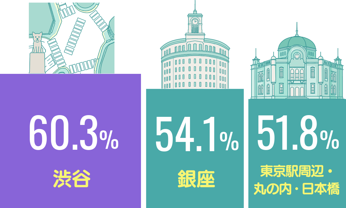 渋谷60.3%,銀座54.1%,東京駅周辺・丸の内・日本橋51.8%