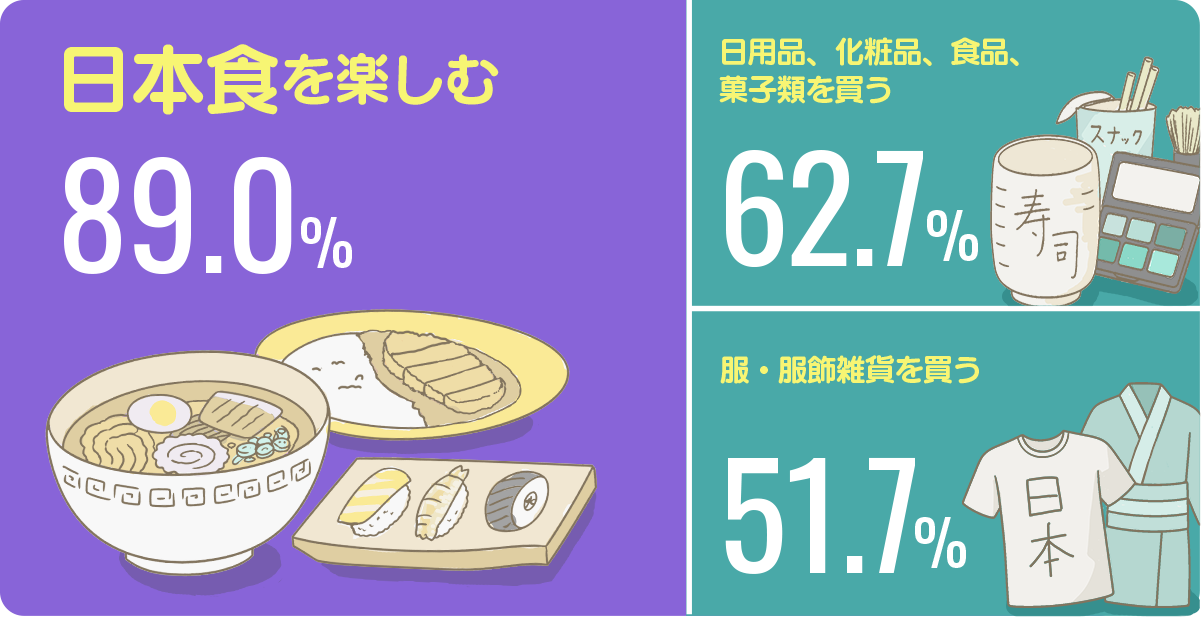 日本食を楽しむ89.0%,日用品、化粧品、食品、菓子類を買う62.7%,服、服飾雑貨を買う51.7%