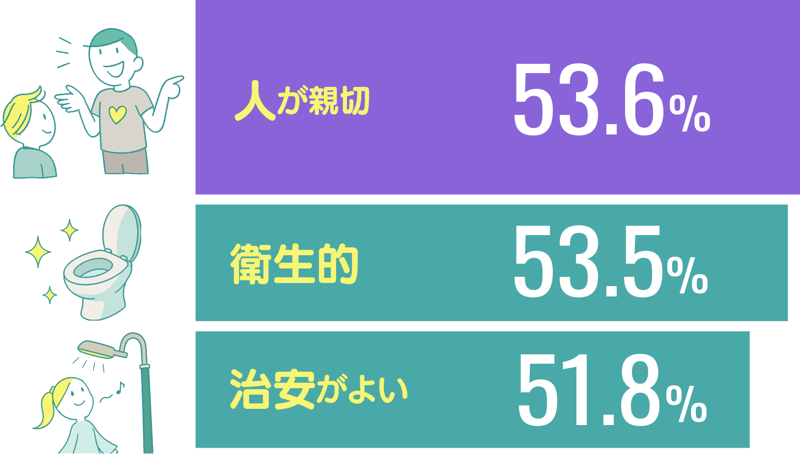 人が親切53.6%,衛生的53.5%,治安が良い51.8%